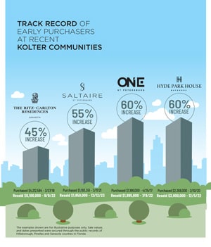 Infographic of early purchasing